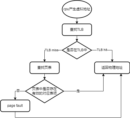 # loongarch架构介绍# [四] TLB异常处理-开源基础软件社区