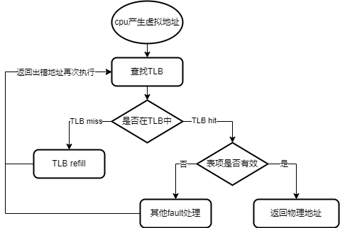 # loongarch架构介绍# [四] TLB异常处理-开源基础软件社区