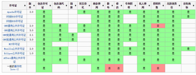  #跟着小白一起学鸿蒙# 开源协议分析-开源基础软件社区