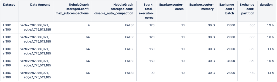 从实测出发，掌握 NebulaGraph Exchange 性能最大化的秘密-开源基础软件社区