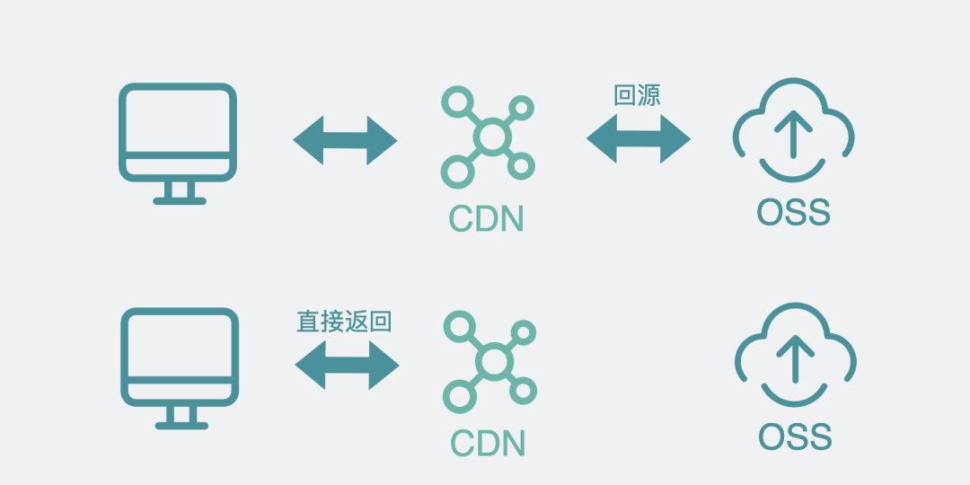 CDN是什么？用了CDN就一定比不用更快吗？-开源基础软件社区