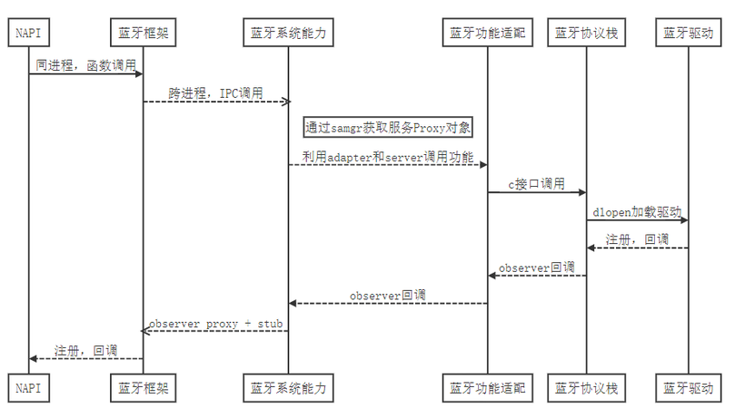 简析开源鸿蒙蓝牙能力-鸿蒙开发者社区