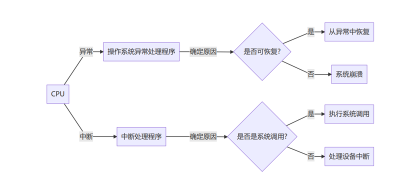 #创作者激励#【FFH】操作系统基础知识梳理（1）中断与异常-鸿蒙开发者社区