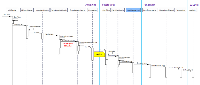 OpenHarmony源码解析之多模输入子系统(一)-鸿蒙开发者社区