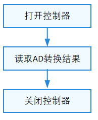 #创作者激励# [FFH]标准系统HDF平台驱动(二)——ADC平台驱动使用-开源基础软件社区