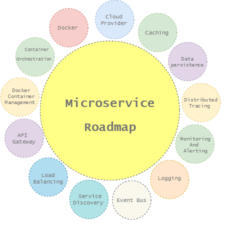 一张图看懂微服务架构路线-鸿蒙开发者社区
