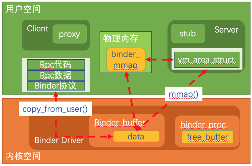 #创作者激励# #跟着小白一起学鸿蒙# Binder机制剖析和使用-鸿蒙开发者社区