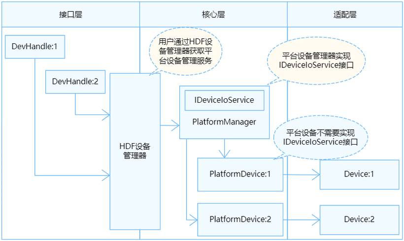 #创作者激励# [FFH]标准系统HDF平台驱动(一)——ADC驱动适配-开源基础软件社区