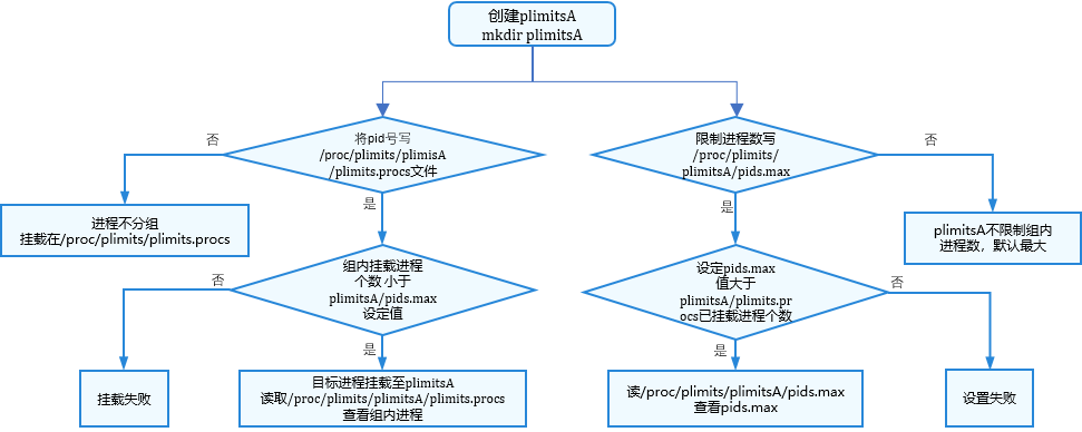 OpenHarmony设备开发 小型系统内核(LiteOS-A) 扩展组件 文件系统-鸿蒙开发者社区
