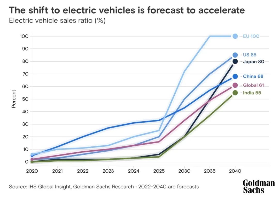 高盛看多电动汽车，2035年销量或将达到全球一半-鸿蒙开发者社区