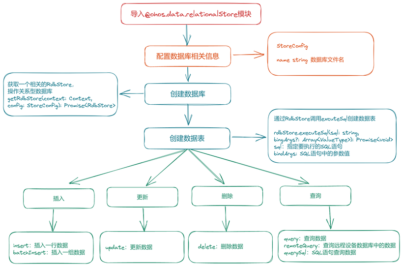 #创作者激励# OpenHarmony关系型数据库封装前的知识要点-鸿蒙开发者社区