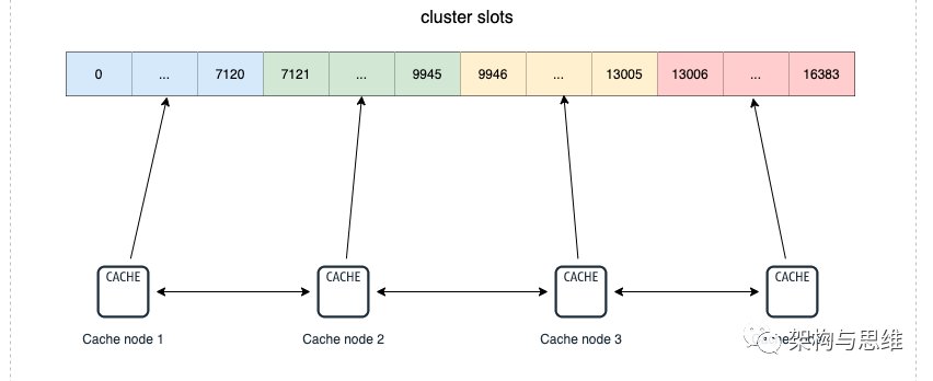Redis系列5：深入分析Cluster 集群模式-鸿蒙开发者社区