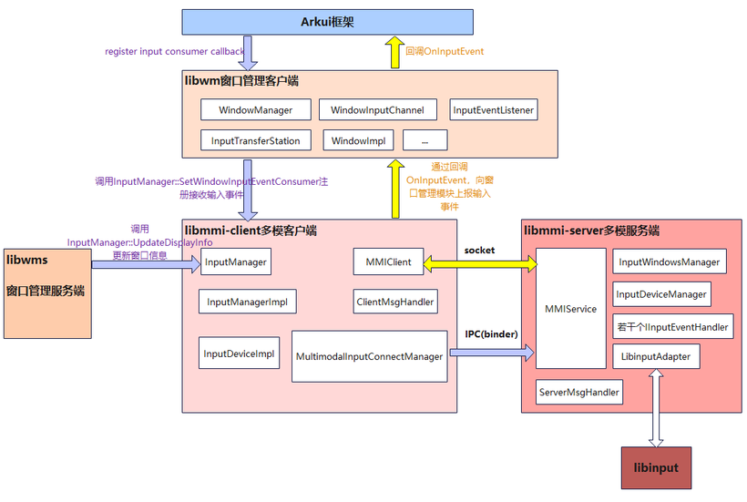 OpenHarmony源码解析之多模输入子系统(一)-鸿蒙开发者社区
