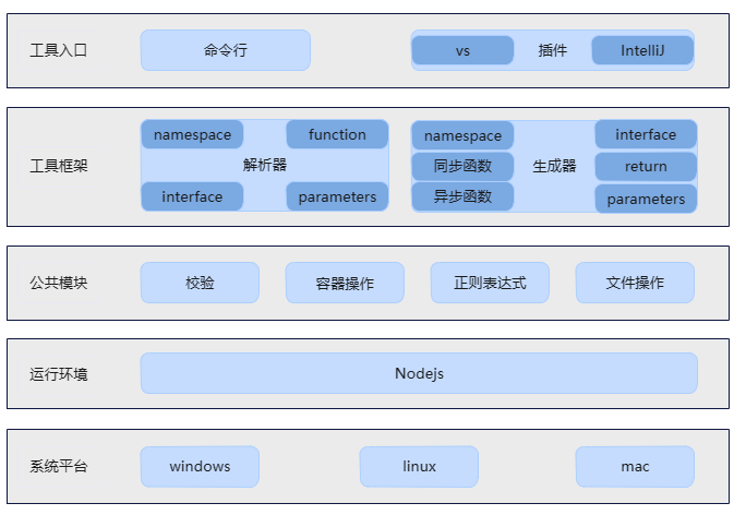 #创作者激励# [FFH]napi_generator(一)——NAPI框架生成工具介绍-开源基础软件社区