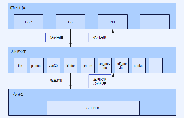 #创作者激励# #跟着小白一起学鸿蒙# SELinux简析-开源基础软件社区