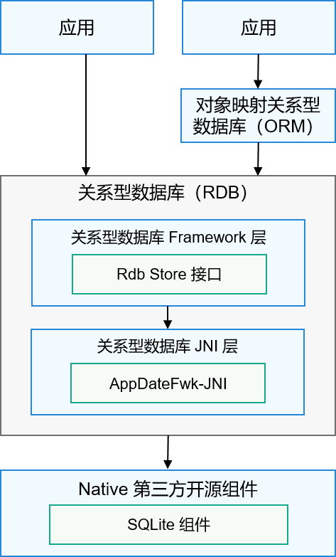 #创作者激励# OpenHarmony关系型数据库封装前的知识要点-鸿蒙开发者社区