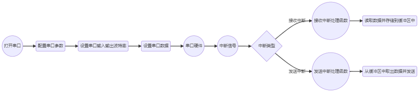 #创作者激励#【FFH】openharmony南向研究(6)-linux驱动框架-串口-鸿蒙开发者社区