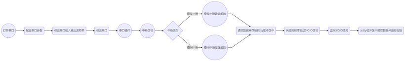 #创作者激励#【FFH】openharmony南向研究(6)-linux驱动框架-串口-鸿蒙开发者社区