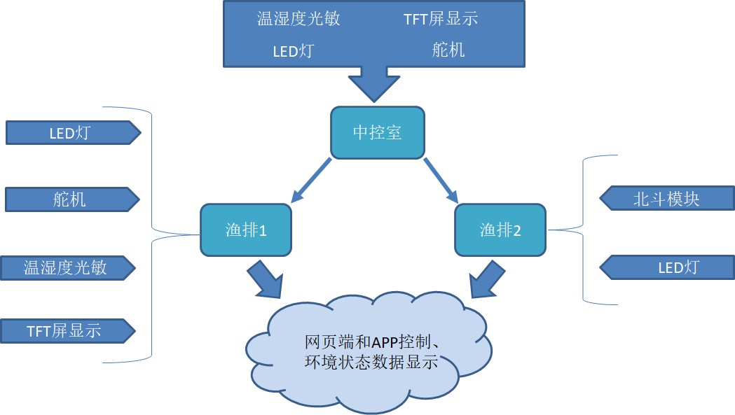 基于小凌派RK2206的智能渔排养殖设计-开源基础软件社区