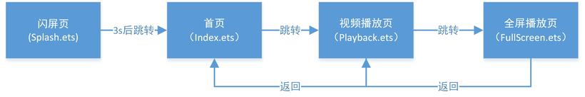 #创作者激励#OpenHarmony仿应用视频播放器-爱电影（一）-鸿蒙开发者社区