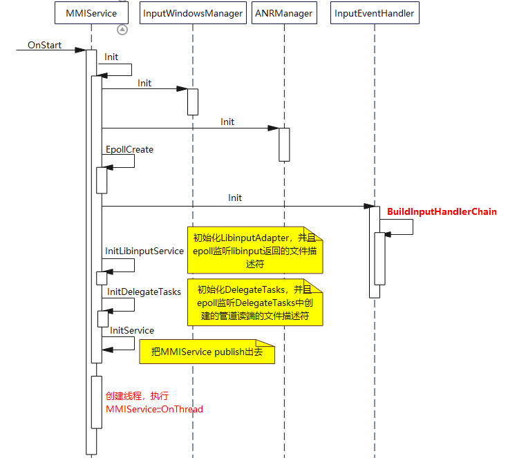 OpenHarmony源码解析之多模输入子系统(一)-鸿蒙开发者社区