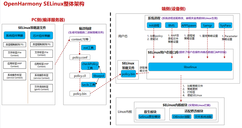 #创作者激励# #跟着小白一起学鸿蒙# SELinux简析-开源基础软件社区