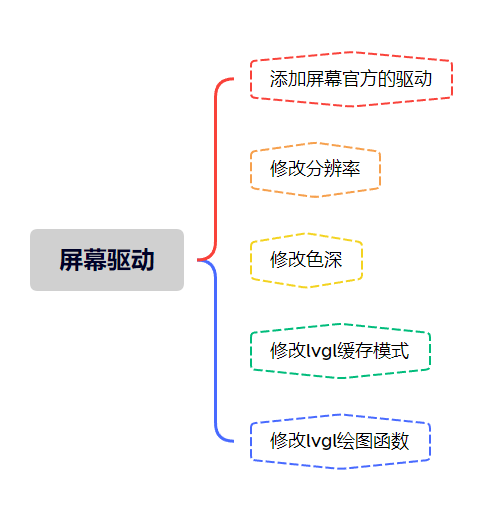 #创作者激励#【FFH】OpenHarmony轻量化系统的LVGL使用(二)-鸿蒙开发者社区