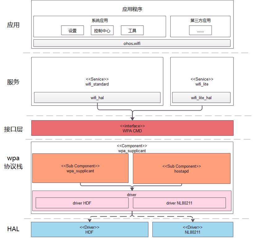 #创作者激励# #跟着小白一起学鸿蒙# WPA_Supplicant连接方式简析-开源基础软件社区