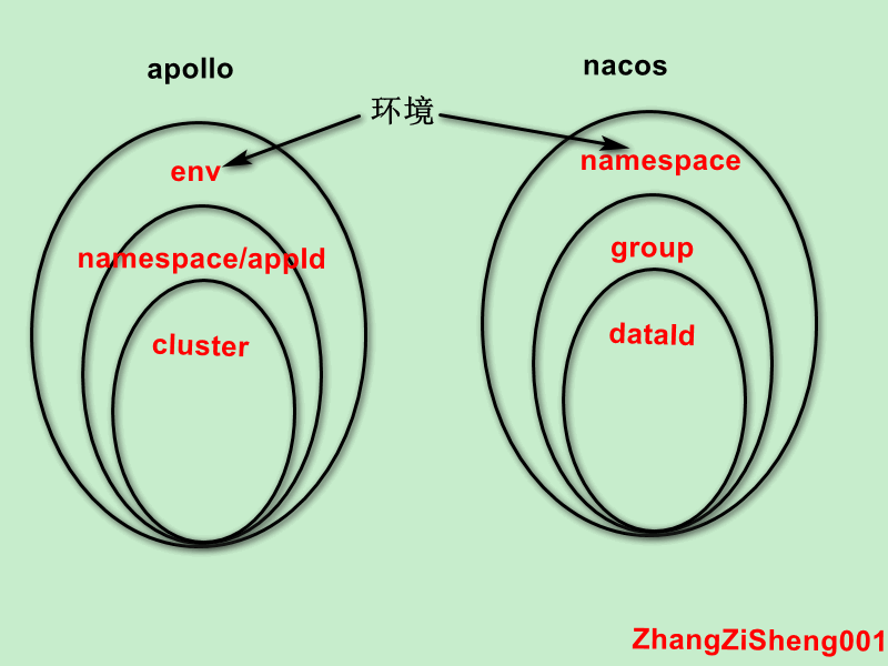 Apollo 太重，最终选择了 Nacos-开源基础软件社区