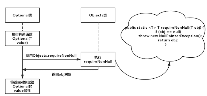 巧用 Java 8 的 Optional 优雅的规避 NPE-鸿蒙开发者社区