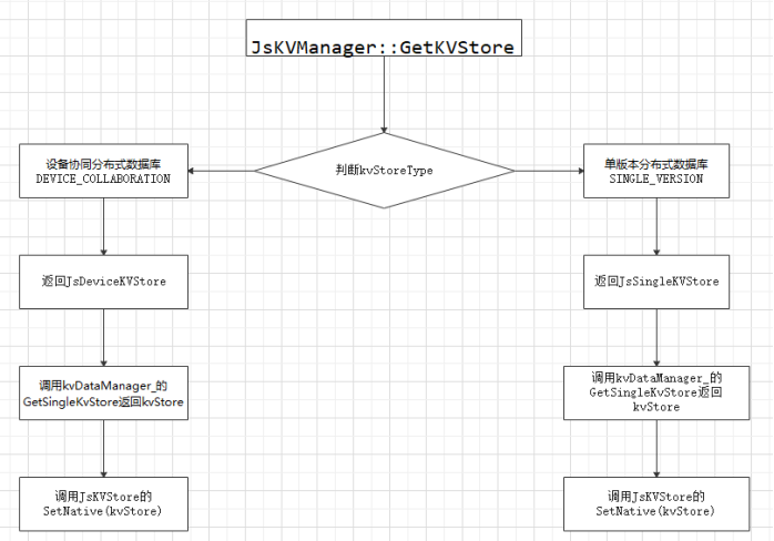 分布式数据KV数据库之服务接口层-开源基础软件社区
