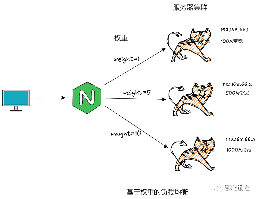 图解Nginx，系统架构演变 + Nginx反向代理与负载均衡-开源基础软件社区