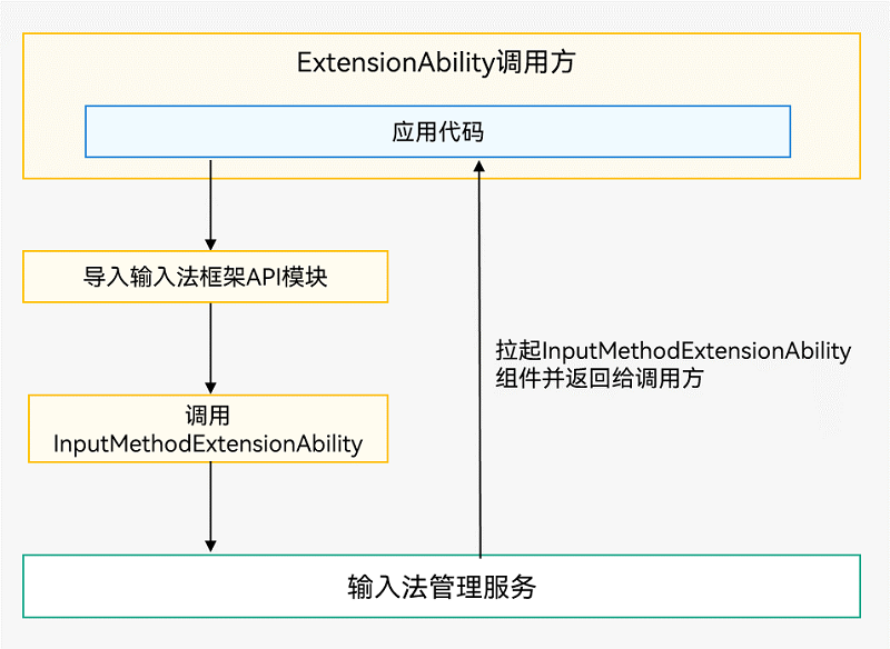 OpenHarmony应用开发-ExtensionAbility组件-开源基础软件社区