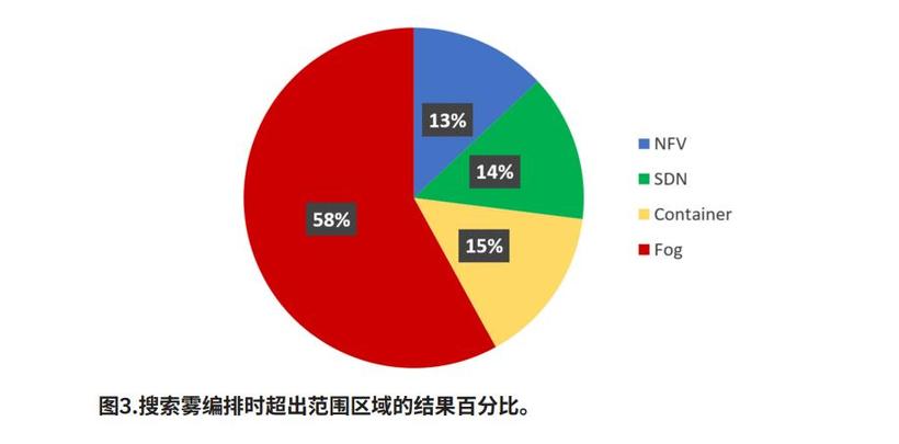 啃论文俱乐部-雾计算的编排-鸿蒙开发者社区