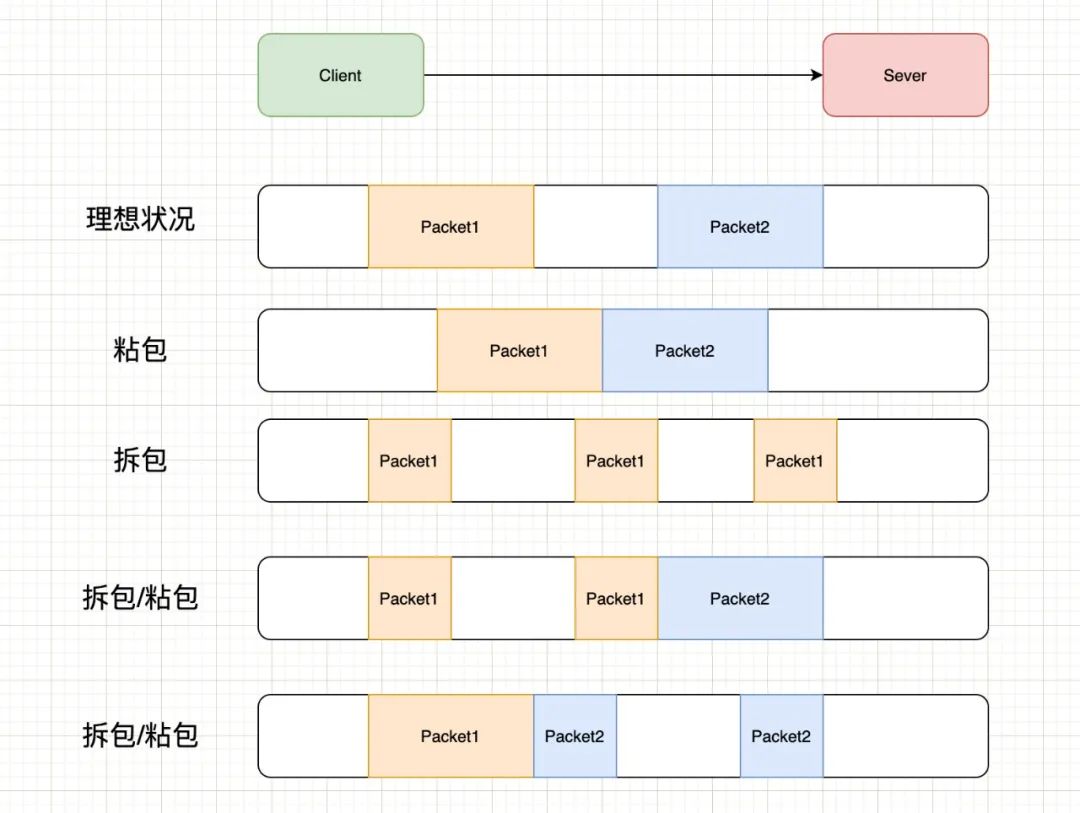 面试题：聊聊TCP的粘包、拆包以及解决方案-鸿蒙开发者社区