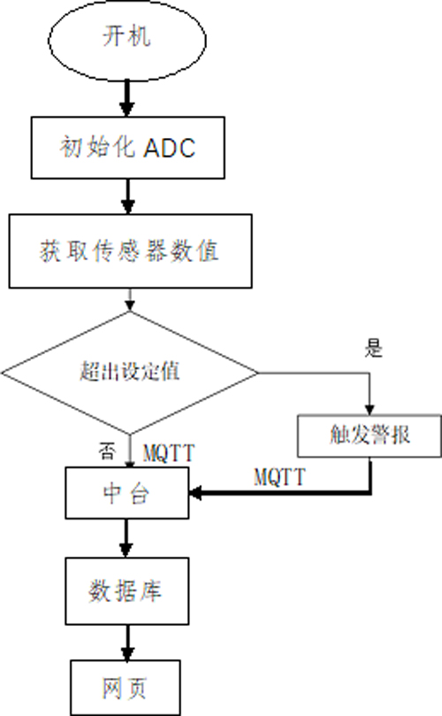 基于小凌派RK2206的工地检测平台设计-鸿蒙开发者社区