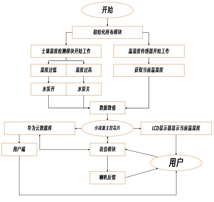 基于OpenHarmony的智能温感种植系统-开源基础软件社区