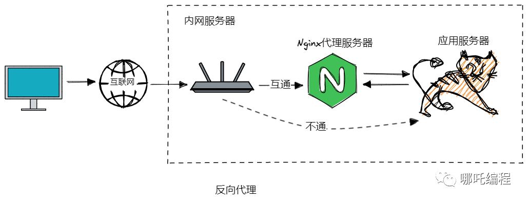 图解Nginx，系统架构演变 + Nginx反向代理与负载均衡-鸿蒙开发者社区