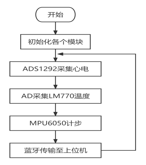 基于小凌派RK2206的健康管家—智测心电无线结点助手-鸿蒙开发者社区