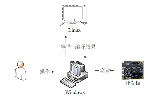 基于小凌派RK2206的工地检测平台设计-开源基础软件社区