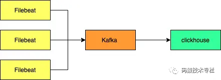 替代ELK：ClickHouse+Kafka+FlieBeat才是最绝的-开源基础软件社区