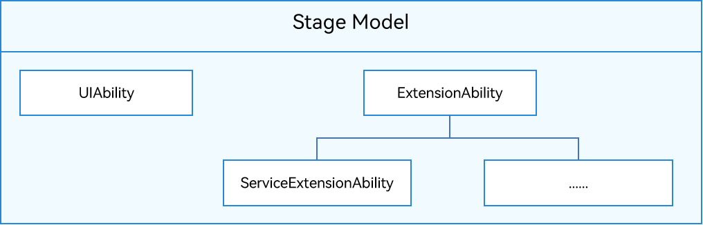 OpenHarmony应用开发-应用模型与Stage模型开发指导-开源基础软件社区