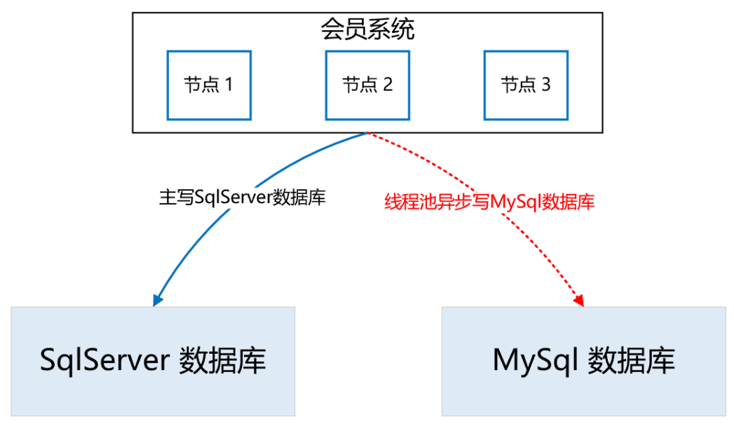 ES+Redis+MySQL，这个高可用架构设计太顶了！-开源基础软件社区