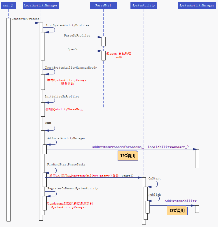 OpenHarmony源码解析之系统服务管理子系统-鸿蒙开发者社区