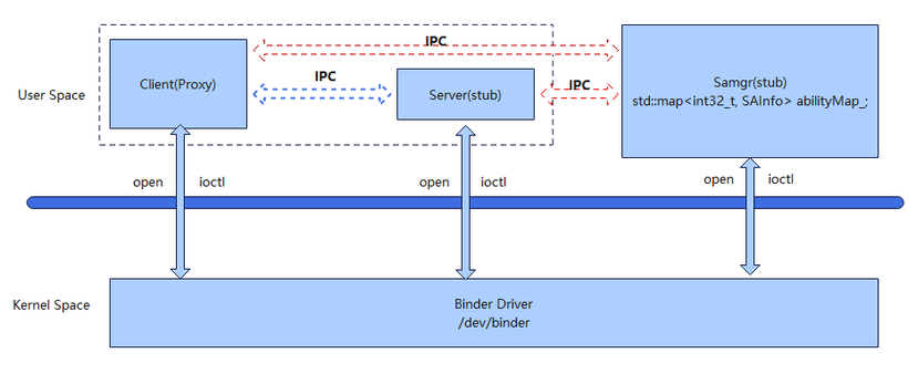 OpenHarmony源码解析之系统服务管理子系统-开源基础软件社区