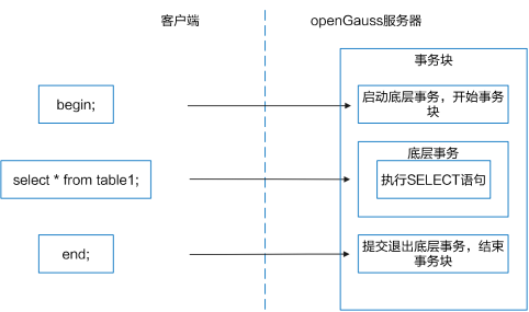 openGauss数据库源码解析系列文章——事务机制源码解析-鸿蒙开发者社区