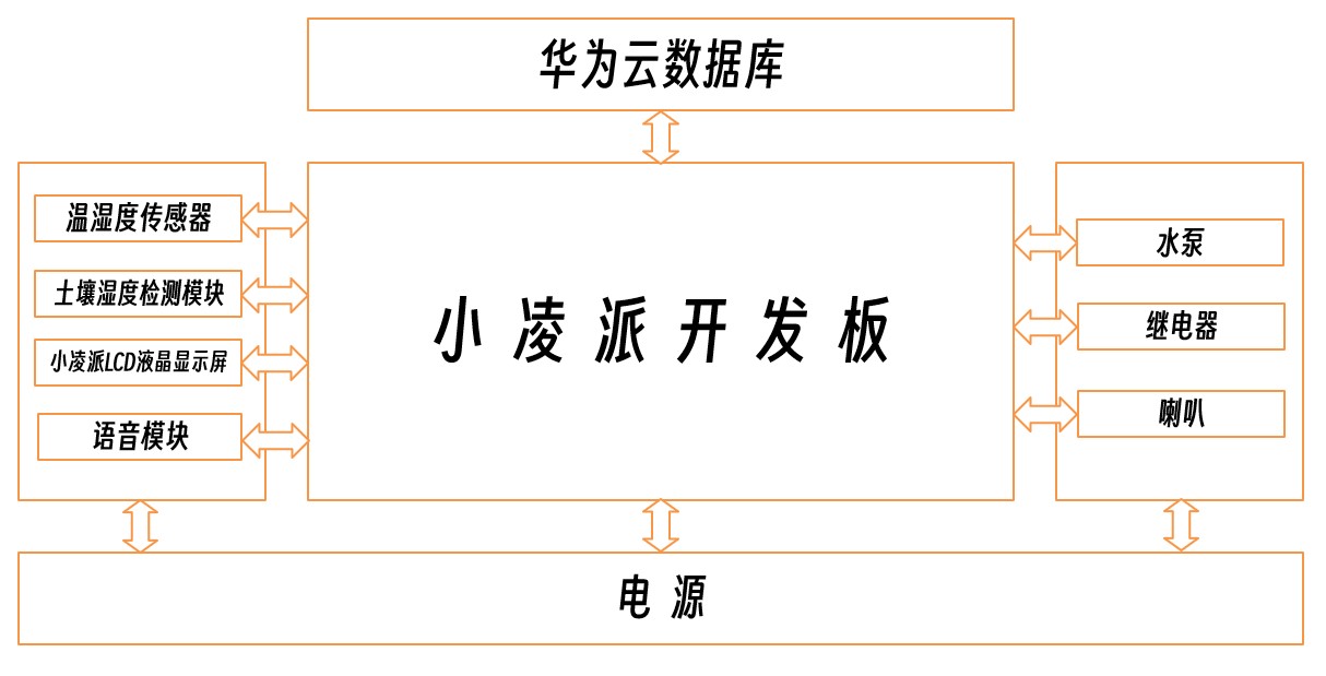 基于OpenHarmony的智能温感种植系统-开源基础软件社区