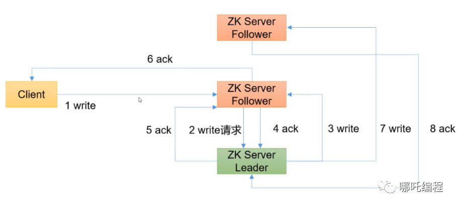 图解ZooKeeper，注册中心、负载均衡、通知机制、集群、写原理，-开源基础软件社区