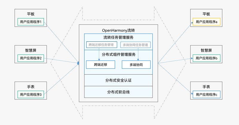 OpenHarmony应用开发-Stage模型开发指导-鸿蒙开发者社区
