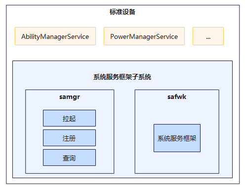 OpenHarmony源码解析之系统服务管理子系统-鸿蒙开发者社区